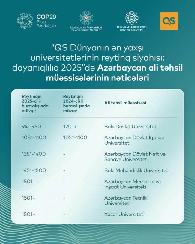 Azərbaycanın 7 ali təhsil müəssisəsi “QS Dünyanın ən yaxşı universitetlərinin reytinqi: Dayanıqlılıq 2025”ə daxil olub